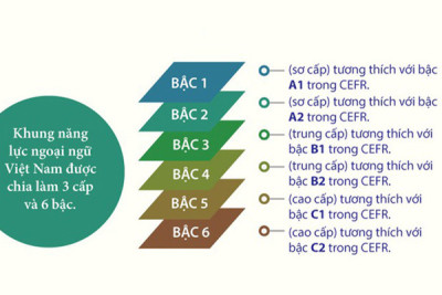 Tuyển sinh, mở lớp ôn tập các lớp tiếng Anh theo khung năng lực ngoại ngữ 6 bậc dùng cho Việt Nam, khóa khai giảng ngày 12/07/2025, thi tháng 8/2025
