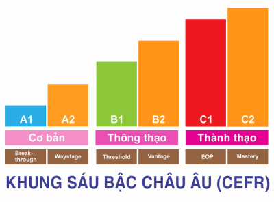 Tuyển sinh, mở lớp ôn tập các lớp tiếng Anh theo khung năng lực ngoại ngữ 6 bậc dùng cho Việt Nam